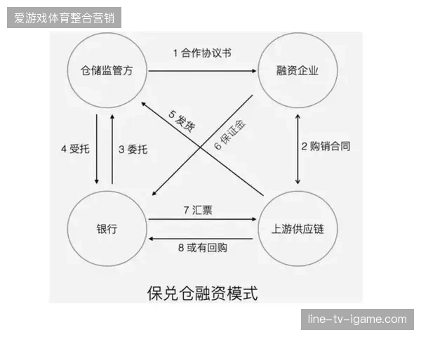 未来三年供应链系统与金融信贷的合体将决定赛事方的现金流生命线